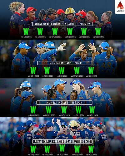 2. Most consecutive wins in WPL