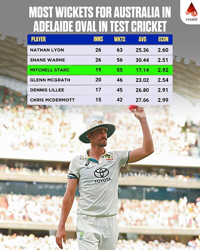 2.9.12.2024. MOst wickets for Australia in Adelaide oval in Test cricket