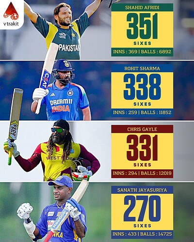 2. Most sixes in ODIs