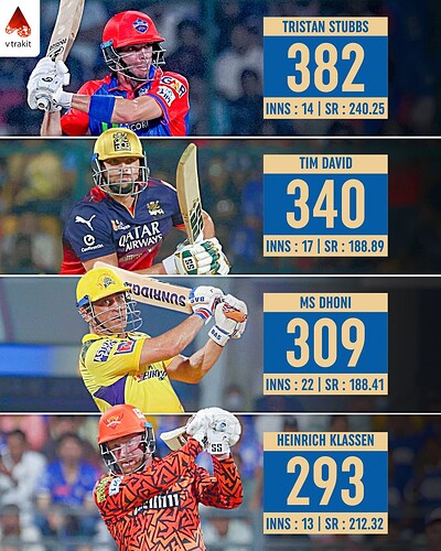 2. Most runs in death overs in IPL since 2024