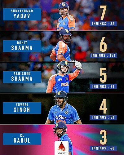 7. Most 50s within 25 balls for India in T20Is