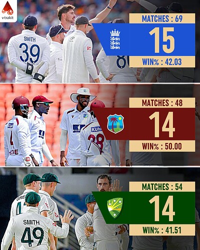 4. Most wins by a visiting team against India in India in tests