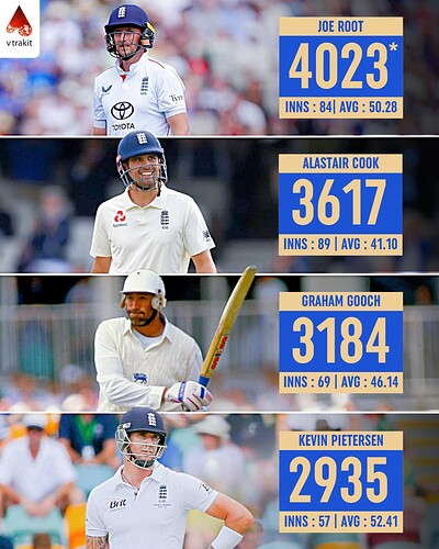 2. Most runs for England in the 1st innings of Tests