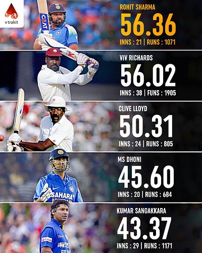 4. best battign average against Aus in Aus in ODIs