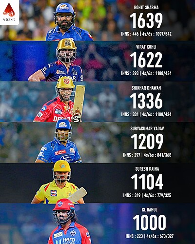 5. Most boundaries by a Indian batter in T20s