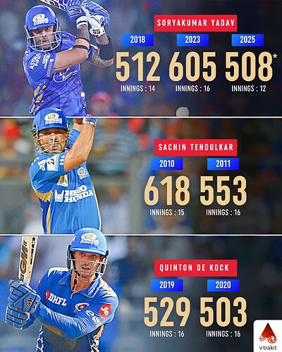 4. Most 500+ runs for MI in IPL history