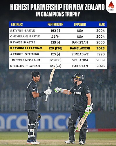 2. Highest partnership for NZ in CT