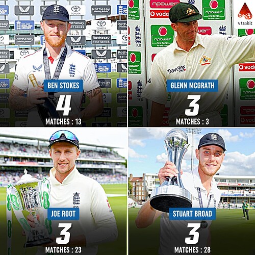 6. Most player of the match award won by a player in Lord's