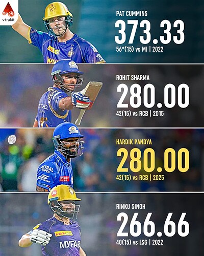 3. Highest SR for batters who faced 15-balls