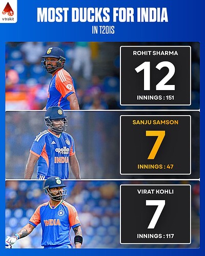 4. Most ducks in T20Is for India