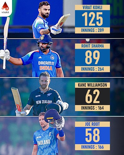 5.Most 50+ scores in ODIs among active players