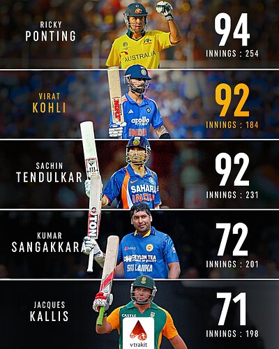 5. Most 50+ scores at winning cause