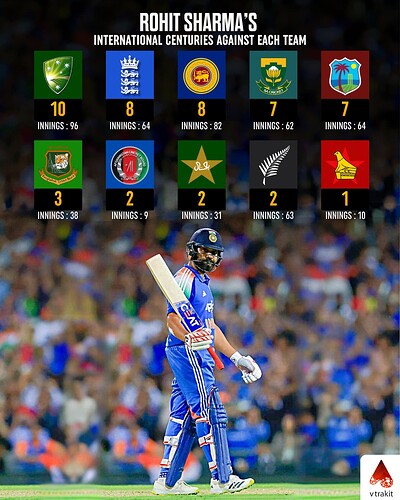 1. Rohit Sharma's centuries against each team