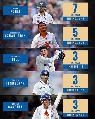1. Most centuries by a Indian captain in SENA Countries