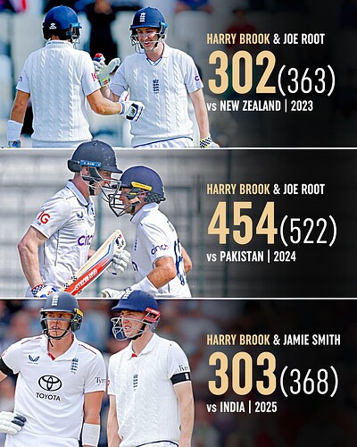 2. Harry Brook is the first England player to get three triple cntury partnership in Tests