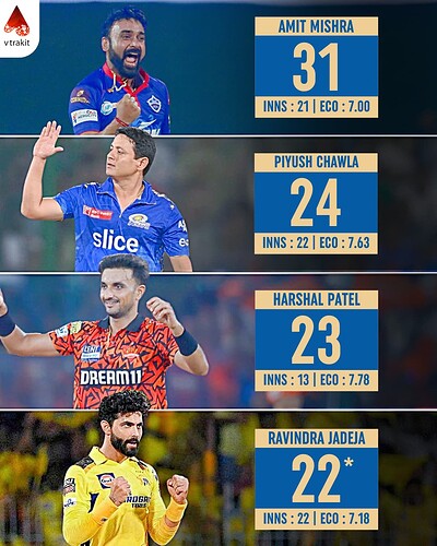 2. Most wickets against RR in IPL