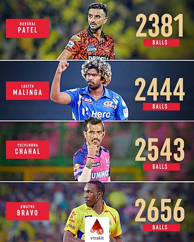 2. Fatest to 150 wickets by balls in IPL