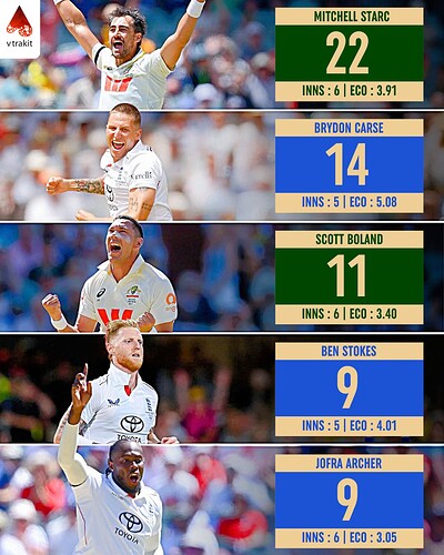 3. Most wickets in the Ashes 2025.26