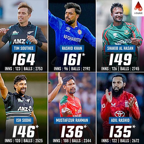 2. Most wickets in T20Is