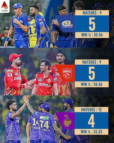5. Most wins against CSK in Chennai in IPL