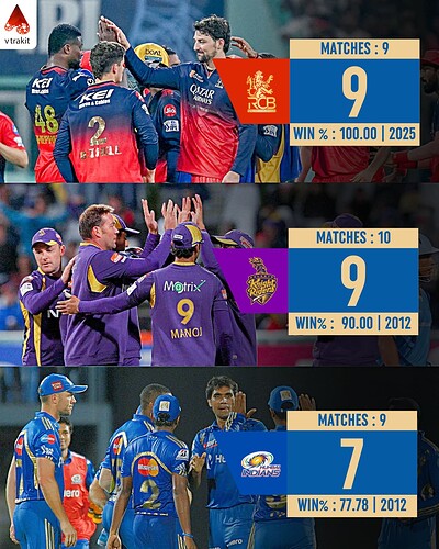 7. Most away matches won in an IPL season