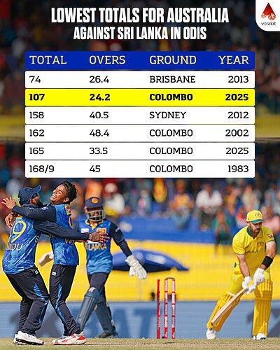 4. The lowest total for Aus against SL in ODIs