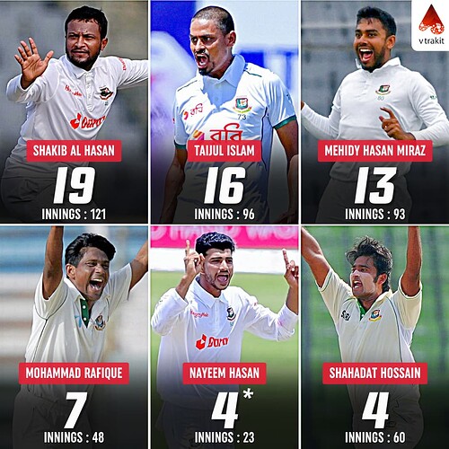 Most 5-wkt haul for Bangladesh in Test