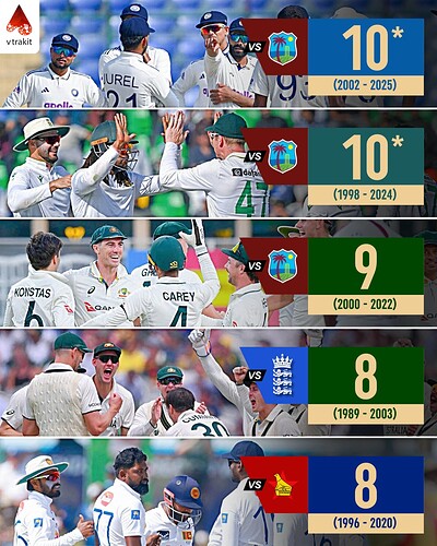 1. Most consecutive test series wins against an opponent