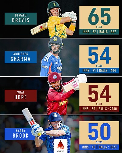 4. Most sixes in International cricket in 2025
