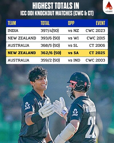 3. Highest totals in ICC ODI Knockout matches (CWC AND CT)