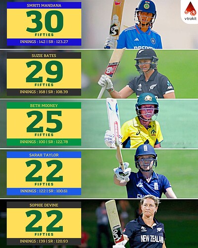 4. Most 50+ scores in Wt20Is