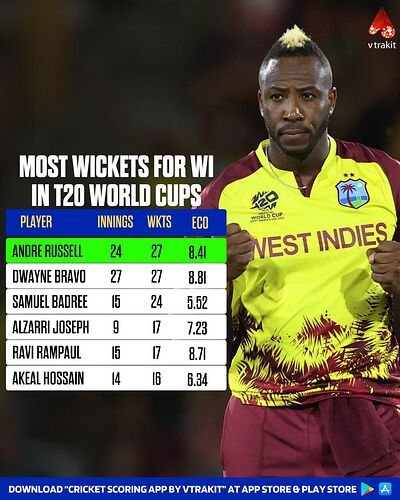 Most wickets for WI in T20 World Cups1