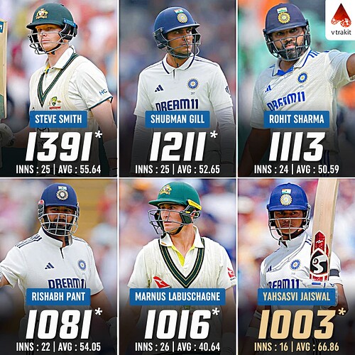 3.1000+ runs against Eng in WTC history