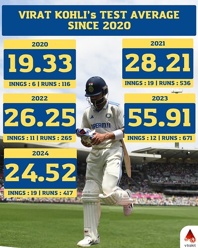 2. Virat Kohli's average since 2020 to 2024