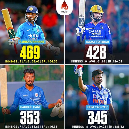 2. Most runs scored in SMAT 2024-25