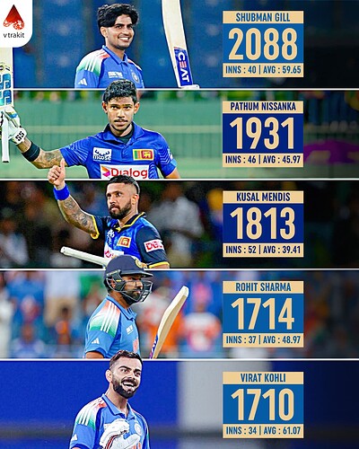1. Most runs scored in ODIs since 2023