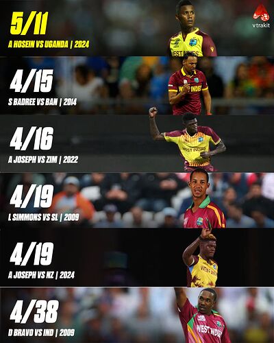 Best bowling figures for West Indies in T20 WC