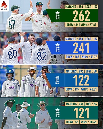 6. Most Test wins at home