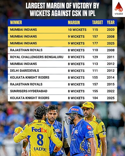 4. Largest margin of victories by wickets against CSK in IPL