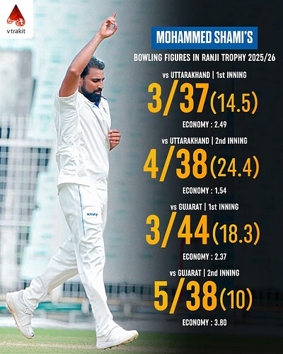 4. Shami's bowling figures in Ranji 2025.26