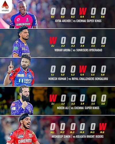 2. Maiden overs in IPL 2025
