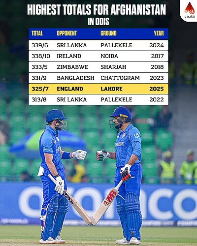 3. Highest total for Afg in ODIs