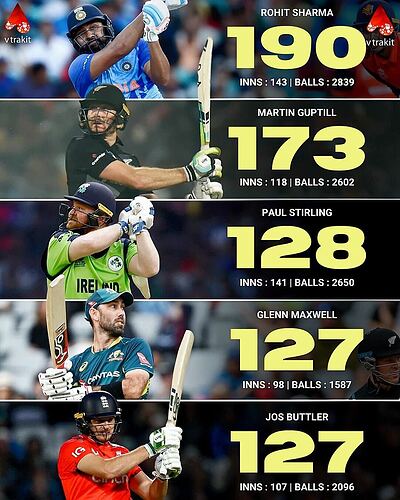 Most sixes in T20Is