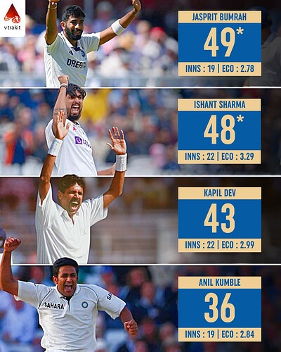 6. Most wickets against England in England for India