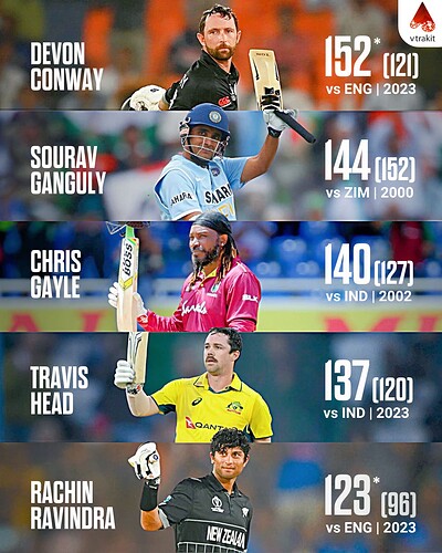 4. Highest score in Narendra Modi Stadium