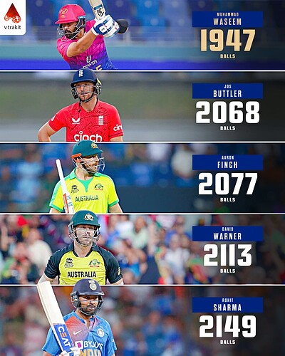 2. Fewest balls to reach 3K T20Is runs