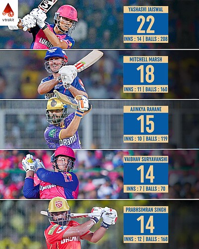 3. Most sixes in the powerplay by a batter in IPL 2025