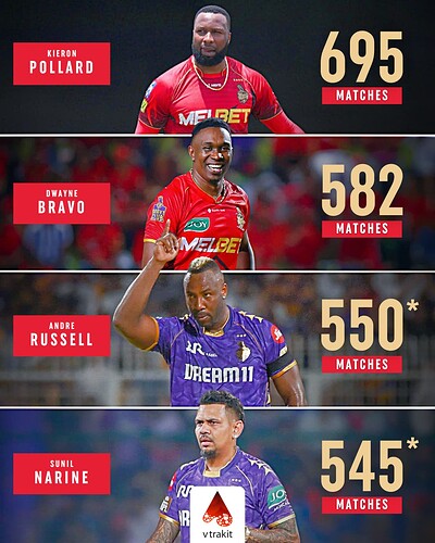 6. Most matches in T20s history