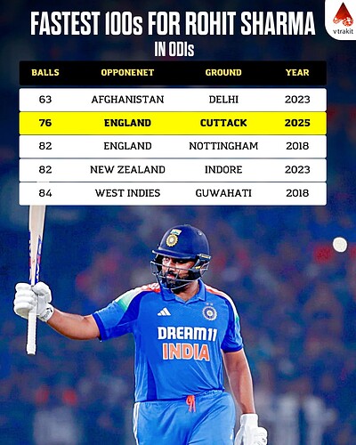 5. Fastest 100s for Rohit Sharma in ODIs