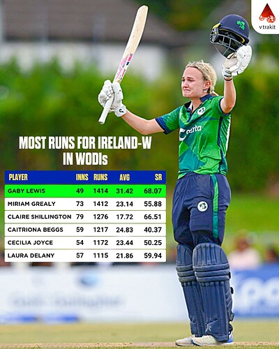 4. Gaby Lewis becomes the most run scorer for Ireland in WODIs